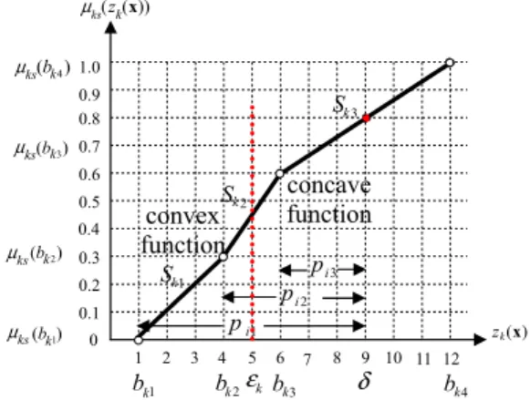 Fig. 3. A convex utility function as a risk lover in gain situation.