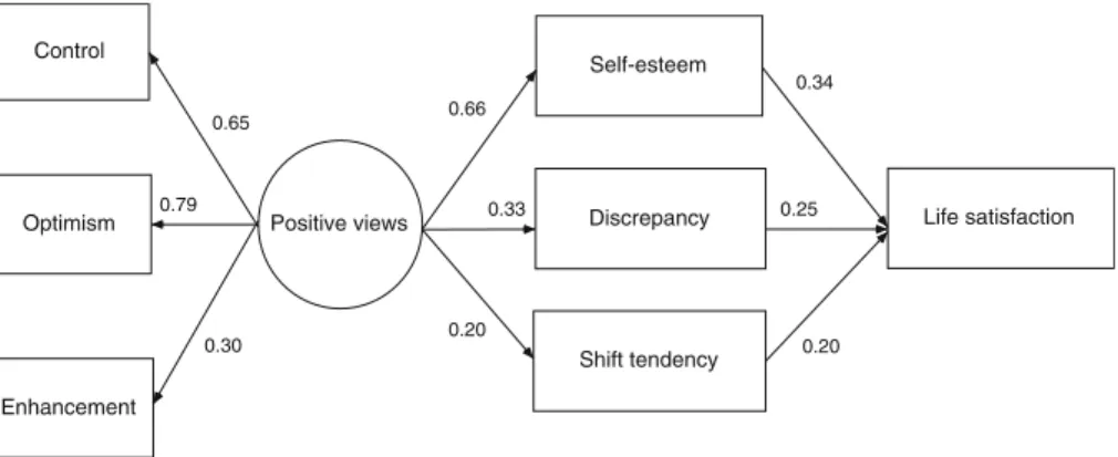 Fig. 3 Standardized estimates in the model. All estimates were significant at p \ 0.01