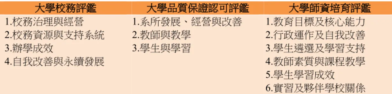 表 2  臺灣的大學校院三大評鑑項目一覽表  大學校務評鑑 大學品質保證認可評鑑 大學師資培育評鑑 1.校務治理與經營  2.校務資源與支持系統  3.辦學成效  4.自我改善與永續發展  1.系所發展、經營與改善 2.教師與教學 3.學生與學習  1.教育目標及核心能力 2.行政運作及自我改善 3.學生遴選及學習支持 4.教師素質與課程教學  5.學生學習成效  6.實習及夥伴學校關係  參考文獻    教育部（2016）。大學評鑑辦法。2016年11月7日臺教高（三）字第1050150197B  號令