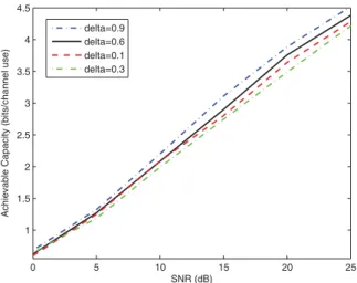Fig. 4. Achievable capacity lower bounds versus SNR for precoding thresholds 0.1 ≤ 