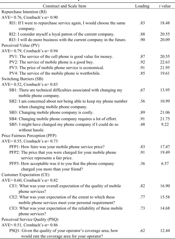 Table 2   Properties of Measurement 