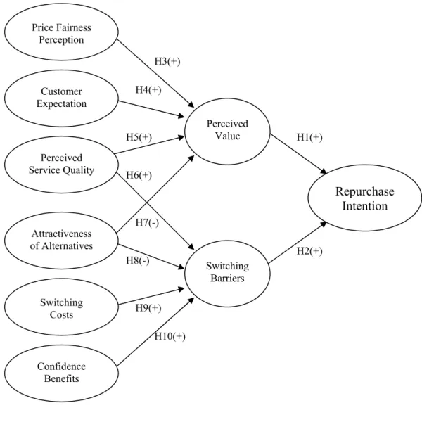 Figure 1  Proposed Research Model 