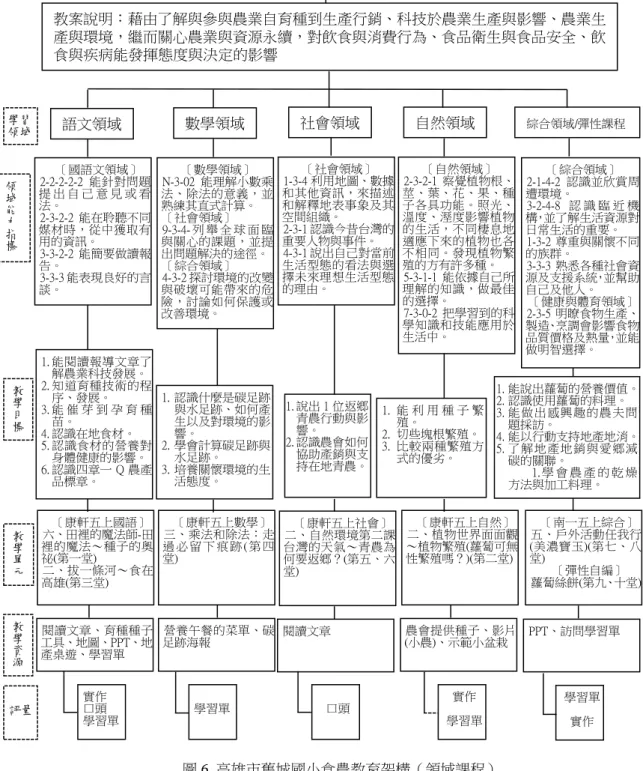 圖 6  高雄市舊城國小食農教育架構（領域課程）  資料來源：舊城國小食農教育工作坊 實作 口頭 學習單 學習單 口頭  實作  學習單  學習單 實作 評量 閱讀文章、育種種子工具、地圖、PPT、地產桌遊、學習單 營養午餐的菜單、碳足跡海報 閱讀文章 (小農)、示範小盆栽 農會提供種子、影片 PPT、訪問學習單 教 學 資 源 〔康軒五上國語〕 六、田裡的魔法師-田裡的魔法～種子的奧祕(第一堂) 二、拔一條河～食在高雄(第三堂) 〔康軒五上數學〕 三、乘法和除法：走過 必 留 下 痕 跡 ( 第 四堂) 