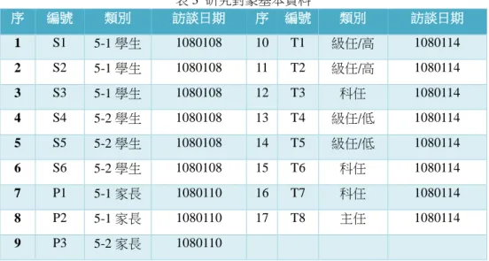 表 3  研究對象基本資料  序  編號  類別  訪談日期  序  編號  類別  訪談日期  1  S1  5-1 學生  1080108  10  T1  級任/高  1080114  2  S2  5-1 學生  1080108  11  T2  級任/高  1080114  3  S3  5-1 學生  1080108  12  T3  科任  1080114  4  S4  5-2 學生  1080108  13  T4  級任/低  1080114  5  S5  5-2 學生  108010