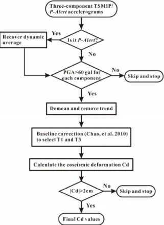 Figure 2. The flowchart showing the procedure of Cd determination in this study. 