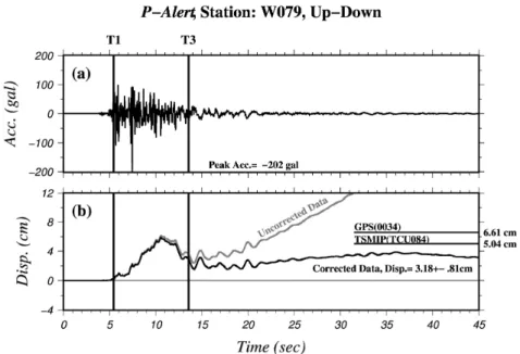 Figure 3. Vertical component time series of (a) accelerogram and (b) uncorrected (grey) and  corrected (black) displacements recorded at P-Alert station W079 for the 2 June 2013 earthquake