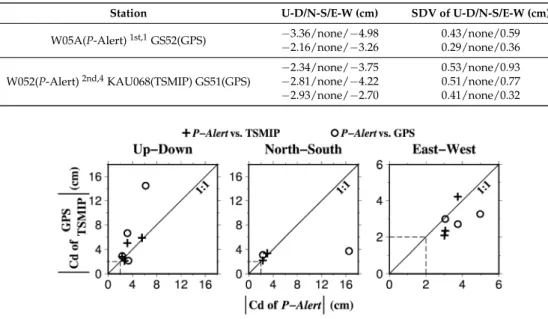 Figure 4. Comparison of three-component absolute Cd values computed from the strong-motion  records (TSMIP and P-Alert) and the geodetic data (GPS)