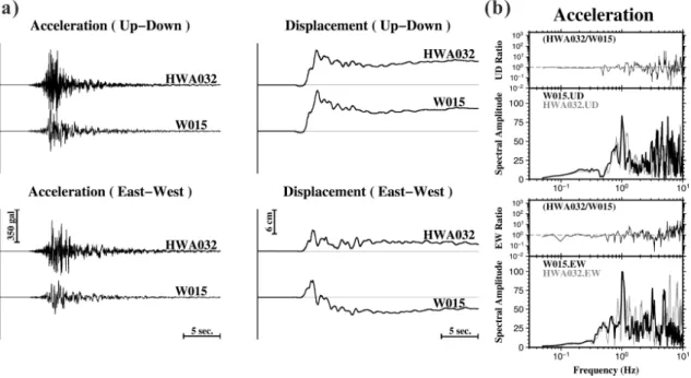 Figure 5. (a) Comparison of accelerograms (left) and corrected displacements (right) in the vertical  and horizontal (East-West) components recorded at the TSMIP (HWA032) and P-Alert (W015)  stations