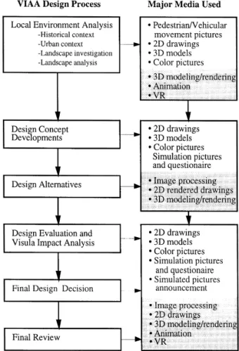 Fig. 8. A computerized VIAA design process for urban projects.