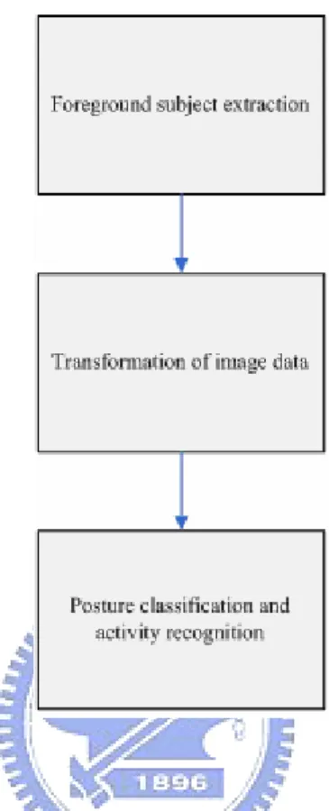Fig. 1.1 The flowchart of our human activity recognition system.   