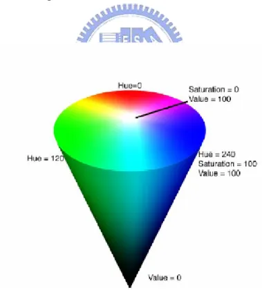 Fig. 2.1  The HSV Cone 