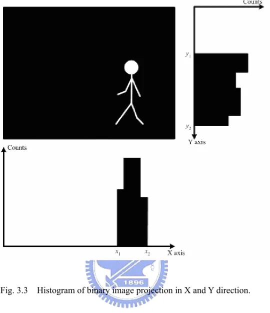 Fig. 3.3   Histogram of binary image projection in X and Y direction. 