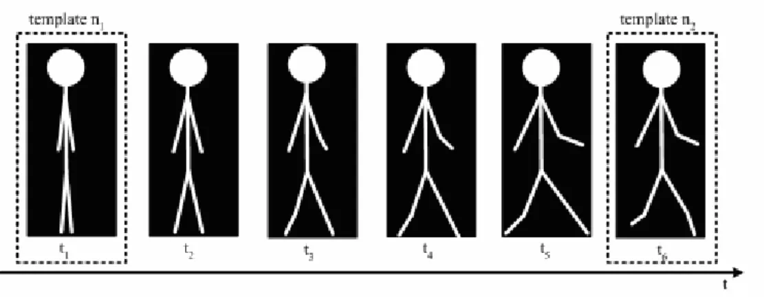 Fig. 3.5 One image frame is selected as template with an interval. 