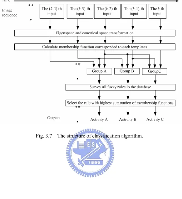 Fig. 3.7   The structure of classification algorithm. 