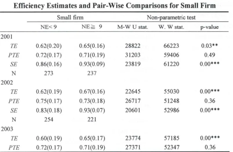 Table  9  reports  the  efficiency  estimates  and  pair-wise  comparisons  by 