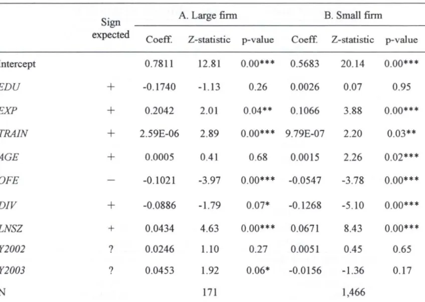 Table  12  reports  the  empirical  results  ofTobit  regression  mode l.  As  shown 