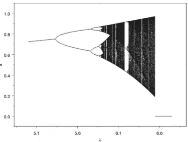 Figure 1 indicates that the dynamic behaviour of Equation (3.1) with a ¼ 2 and b ¼ 1 varies from simple dynamics to chaotic dynamics as l increases.