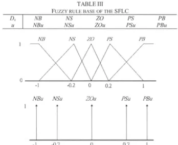 Fig. 4. Membership function of the fuzzy input (up) and the fuzzy output