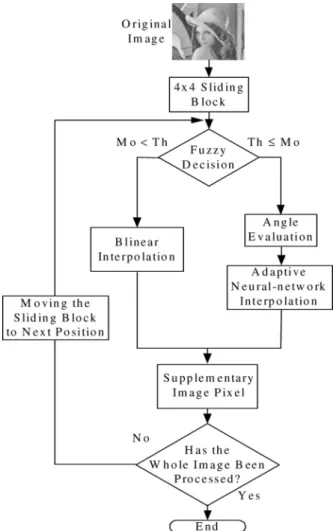 Fig. 1. Schematic block diagram of the proposed image resolution enhance- enhance-ment systems.