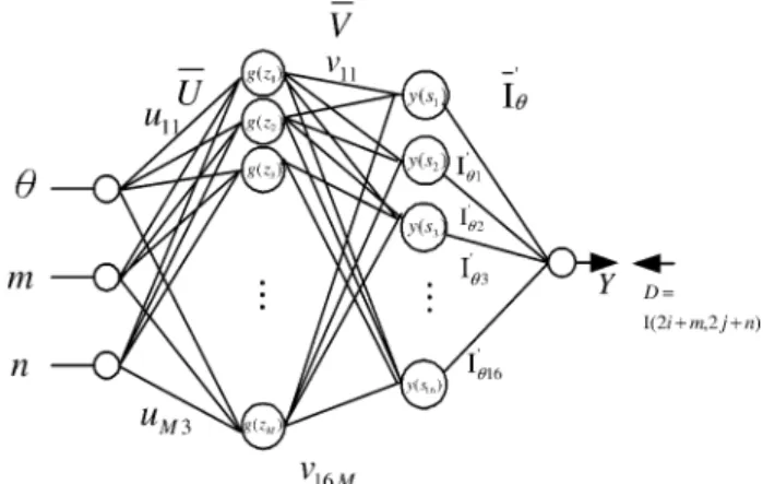 Fig. 8. The proposed feedforward neural network for image interpolation.