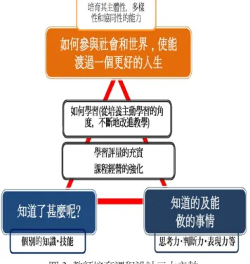 圖 3  教師培育課程設計三大主軸  為回應此想法， 2015 年日本教師教育改革的主軸以培育、聘用和研修的一體化、 適切的人事管理為主。透過培育、聘用和研修的一體化和適切的人事管理，強化 教師職能和人事靈活運用，進而使學校圖像從以前的管理層級，轉變為現在的管 理職與教師團體兩者為主，再進化為未來的學校內管理職和教師團體不僅是一個 團隊，且各職務能彼此互相合作，也可互相支援，以強化學校組織的協調與合作 功能（如圖 4）（中央教育審議會，2015a：11）。  圖 4  未來團隊學校圖像 