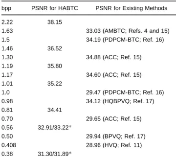 Table 3 Results generated by HABTC and other existing methods