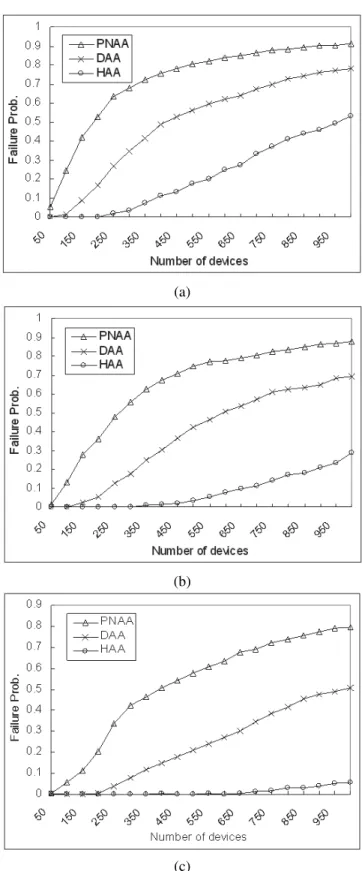 Fig. 4. Failure probability on address acquisition versus number of devices in the WSN