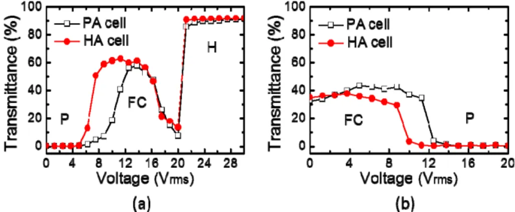 Fig. 3. Voltage-dependent transmittance at operation frequencies of (a) 1 kHz and (b) 100 kHz  in cell R of 4.0 ± 0.5 μm cell gap
