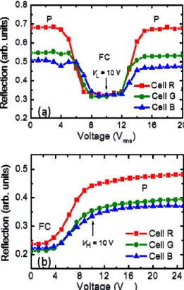 Fig. 4. Reflection intensity of cells R, G, and B vs. the applied voltage pulse at (a) 1 kHz and  (b) 100 kHz