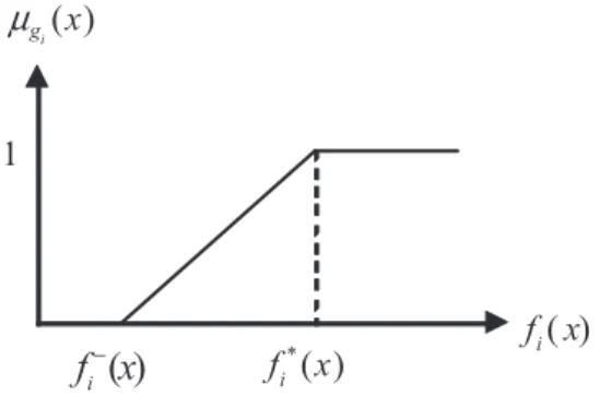 Fig. A2. Membership function of fuzzy constraints.