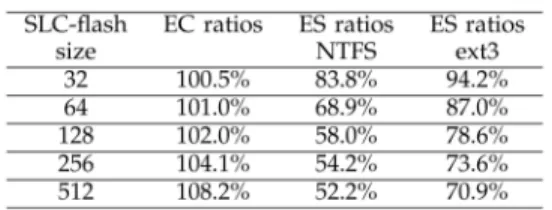 Table 4 shows the EC ratios and ES ratios of a hybrid SSD with respect to configuration C 3 (refer to Section 5.1 for the definition of ES ratios and EC ratios)
