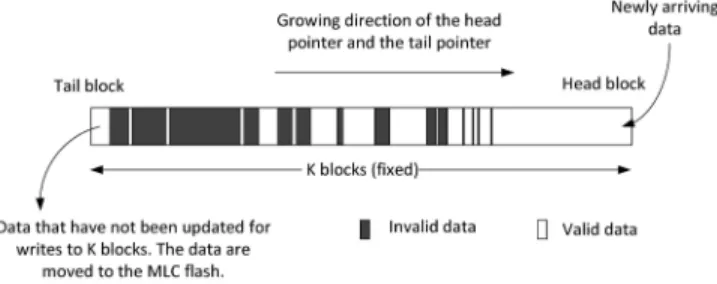 Fig. 3. Newly arriving data are written to the head block, and nonhot data in the tail block are phased out from the SLC flash.
