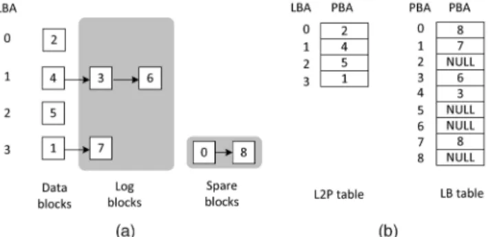 Fig. 6. The L2P table and the LB table: (a) Block chains of logical blocks, and (b) the corresponding L2P table and LB table.