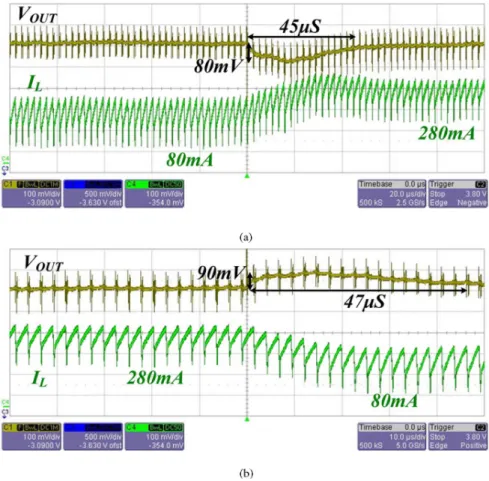 Fig. 20. Load transient response. (a) I L o a d changes from 80 to 280 mA. (b) I L o a d changes from 280 to 80 mA.