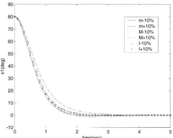 Fig. 4. Angle responses of using various controllers for the system in Example 3.