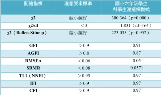 表 5 Bollen-Stine p correction國小六年級學生科學生涯選擇模型配適指標  配適指標 理想要求標準 國小六年級學生 科學生涯選擇模式 χ2  越小越好 300.364（p=0.000）  χ2/df  ＜ 3  1.831（df=164）  χ2（Bollen-Stine p）  越小越好 223.035（p=0.952）  GFI  ＞ 0.9  0.91  AGFI  ＞ 0.8  0.87  RMSEA  ＜ 0.06  0.05  SRMR  ＜ 0.08  0.0571  