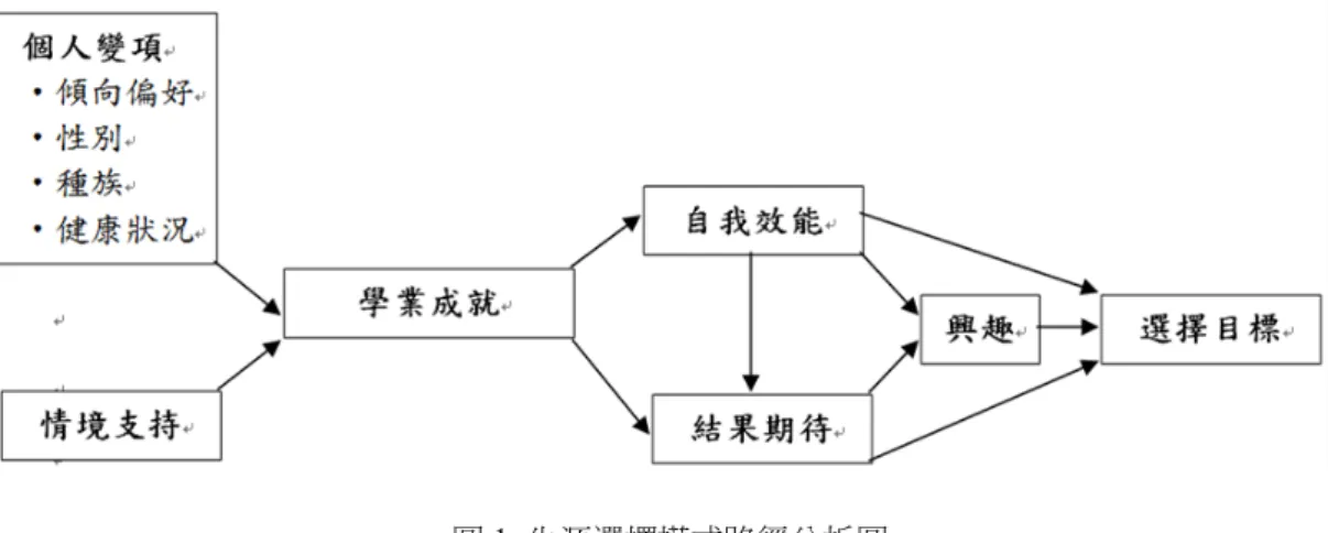 圖 1  生涯選擇模式路徑分析圖 