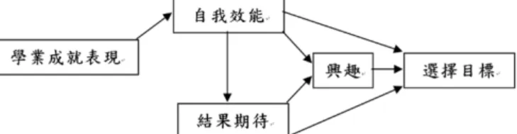 圖 4  臺灣地區國中學生科學職業選擇模式路徑分析圖  而簡晉龍與任宗浩（ 2011）則改以PISA 2006年國中生資料驗證之，其研究 結果大致與余民寧與趙珮晴（ 2010）的研究發現相同，唯認為科學結果期待對生 涯意向的預測會稍高於科學興趣對生涯意向的效果，與傳統認為興趣是影響選擇 目標的關鍵因素，而結果期待則較不重要的看法不同。但同樣以 PISA 2006年國 中生資料來驗證生涯選擇模式的研究，研究卻未能發現科學自我效能對生涯意向 有正向顯著的影響（陳文詠， 2017）。  綜上所述，在在證明社會認知