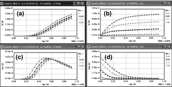 Figure 10.—Measured and simulated characteristics for W /L = 110 nm/65 nm NMOS device using parameters extracted by DE-PSO algorithm: (a) I d − V gs at V ds = 005 V ; (b) I d − V ds at V bs = 0V ; (c) transconductance; and (d) output conductance.