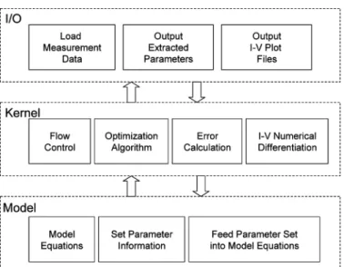 Figure 2.—The system architecture of the parameter extraction program implemented in the tool.