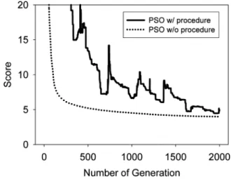 Figure 6.—Plot of the score versus the number of generations among different algorithms.
