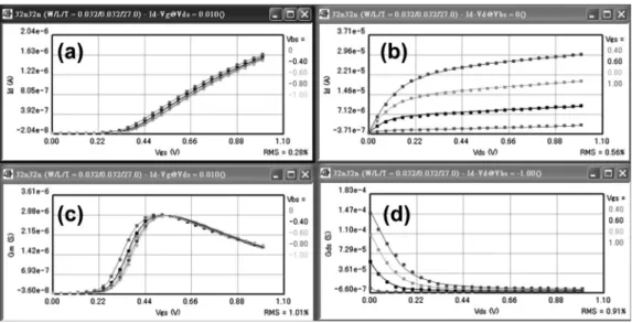 Figure 8.—Measured and simulated characteristics for W /L = 32 nm/32 nm NMOS device using parameters extracted by DE-PSO algorithm: (a) I d − V gs at V ds = 005 V ; (b) I d − V ds at V bs = 0 V ; (c) transconductance; and (d) output conductance.
