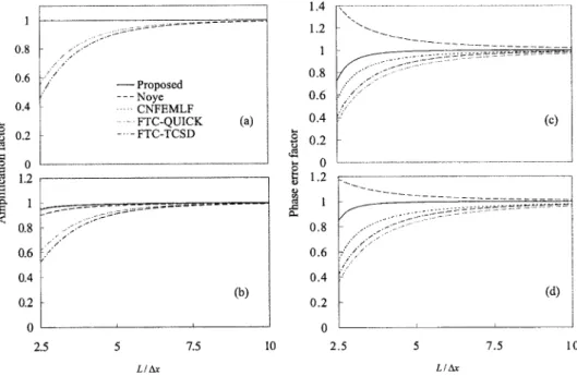 Fig. 1. 共a兲 Amplification factor portraits c⫽0.8; 共b兲 amplification factor portraits c⫽0.6, s⫽0.006; 共c兲 phase error factor portraits c⫽0.8; and