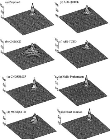 Fig. 6. Comparison of various schemes for 2D pure advection with uniform flow