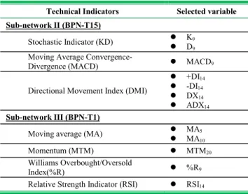 Table 2. Sub-networks II and III (BPN-T15 and BPN- BPN-T1) input variables derived from technical analysis 