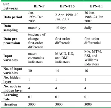 Table 3. Parameters of the BPNs 