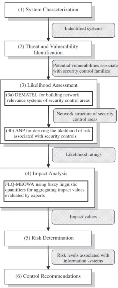 Fig. 1. An overview of the proposed hybrid risk assessment procedure.