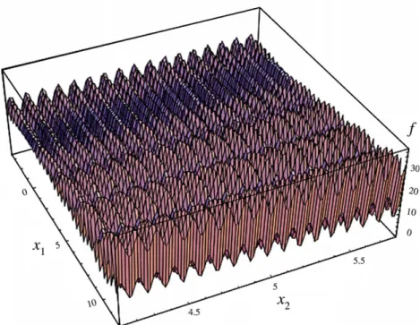 Fig. 2. Plot of the function to be optimized f(x 1 , x 2 ) respect to x 1 and x 2 .