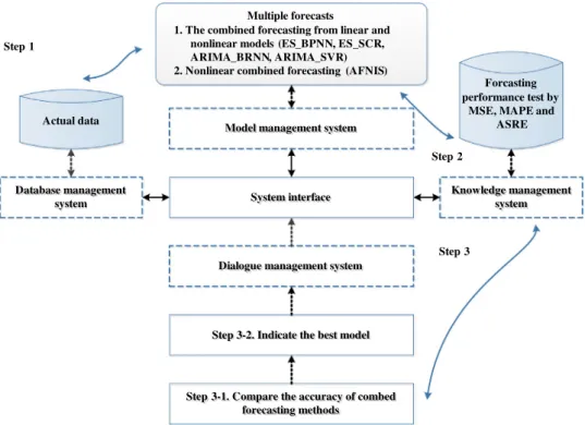 Fig. 4. The multiple-model forecasting system structure and process.