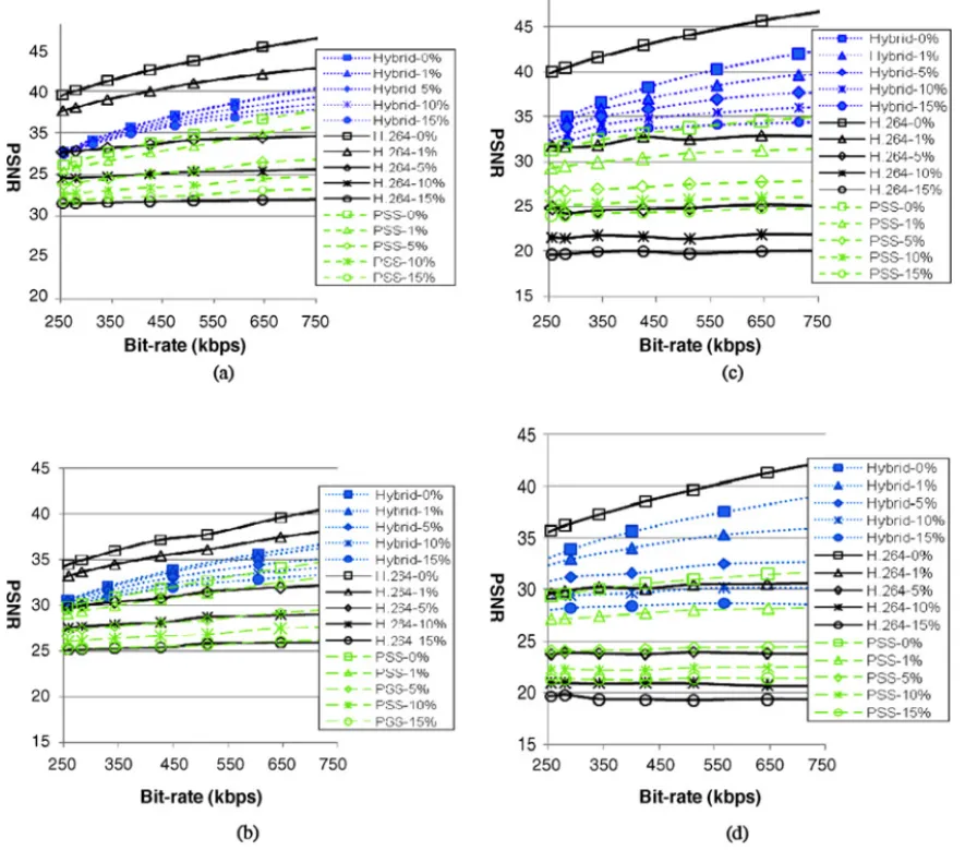 Fig. 20. Performance comparison in packet-loss environment. (a) Foreman sequence (GOP = 20)